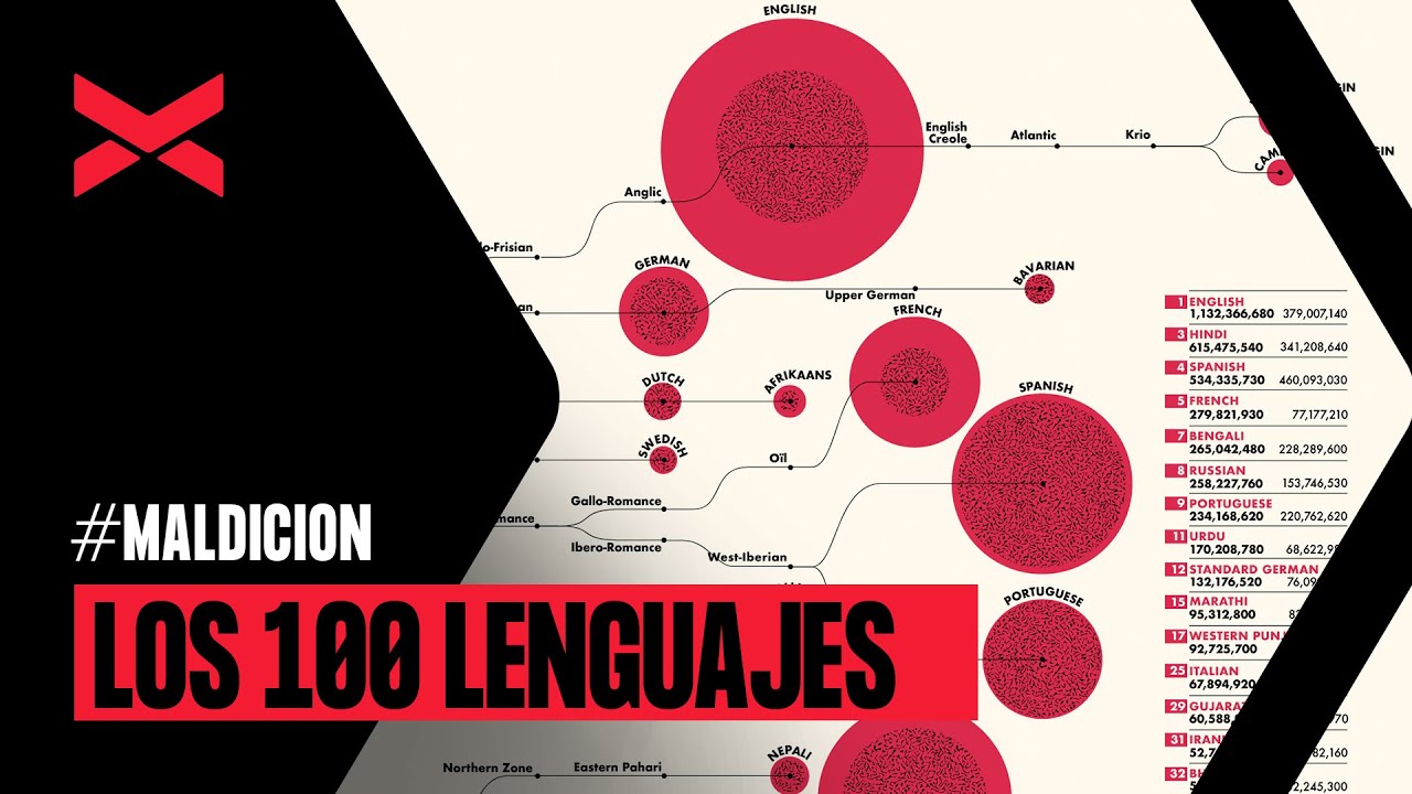 100 idiomas más hablados del mundo